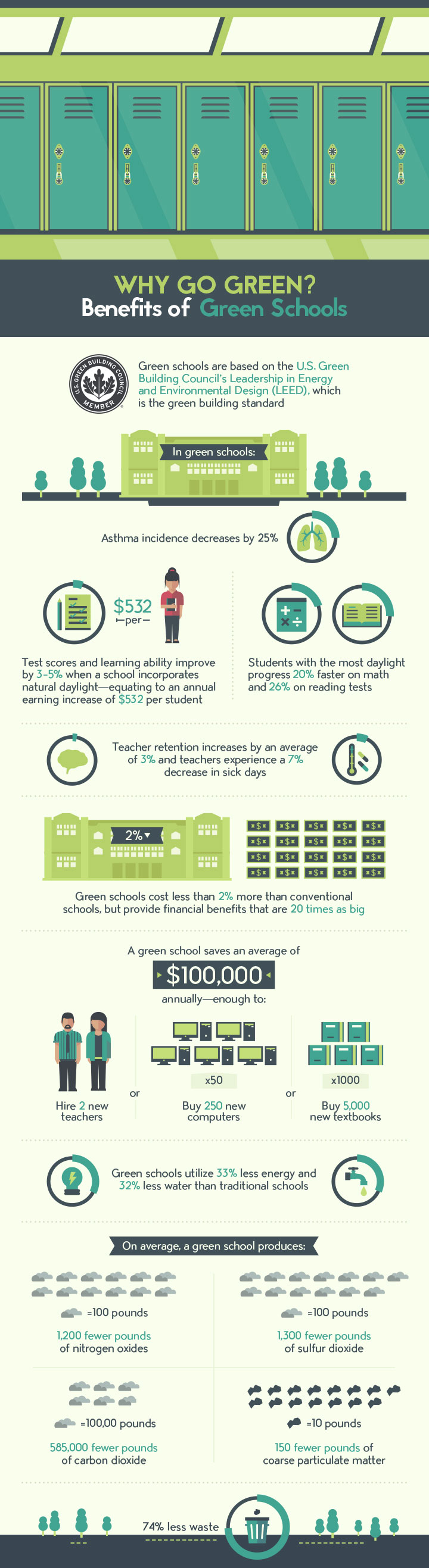 Benefits of a Green School